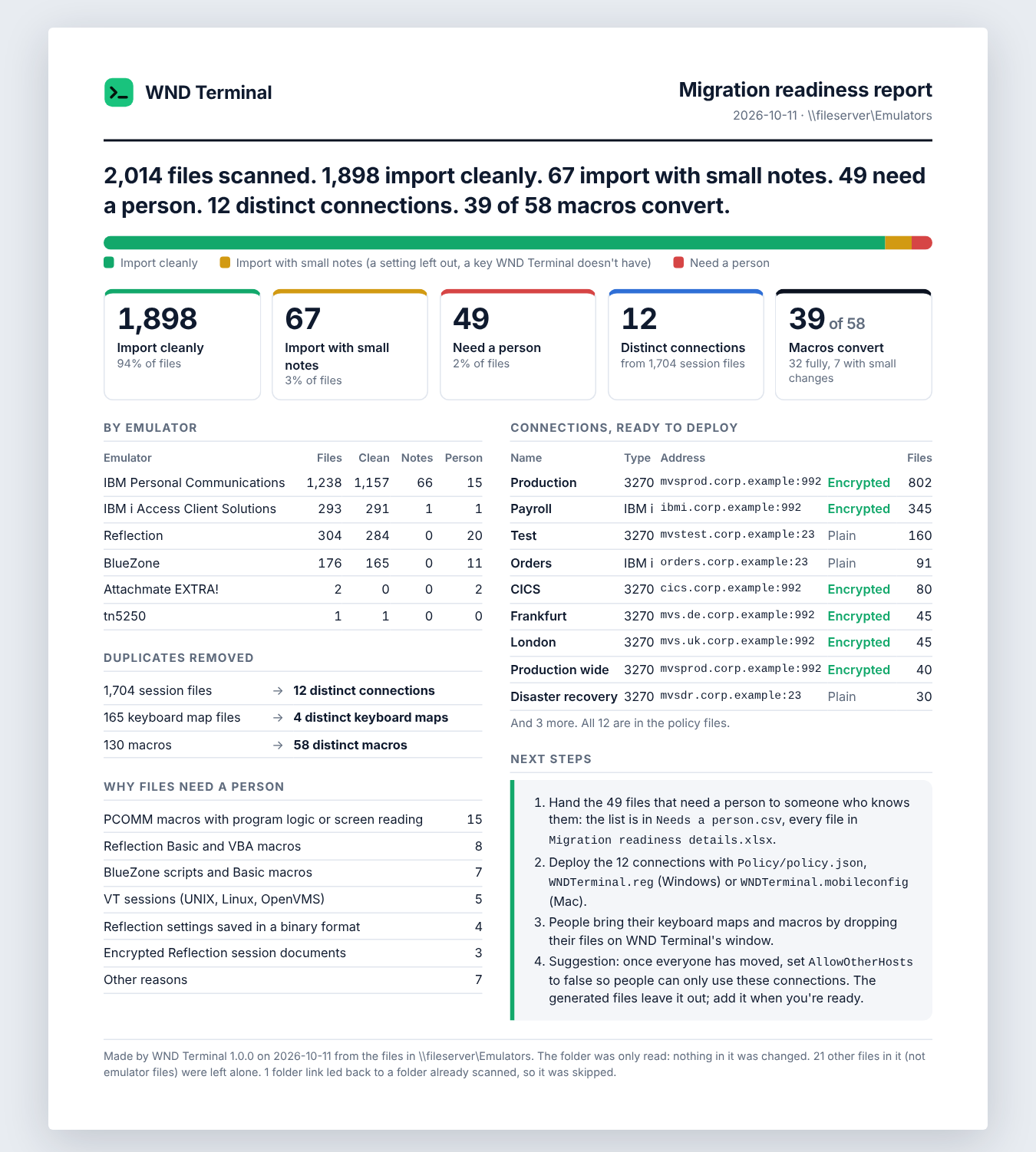 WND Terminal's one-page migration readiness report: 2,014 emulator files scanned, 1,898 import cleanly, 49 need a person, 12 distinct connections.